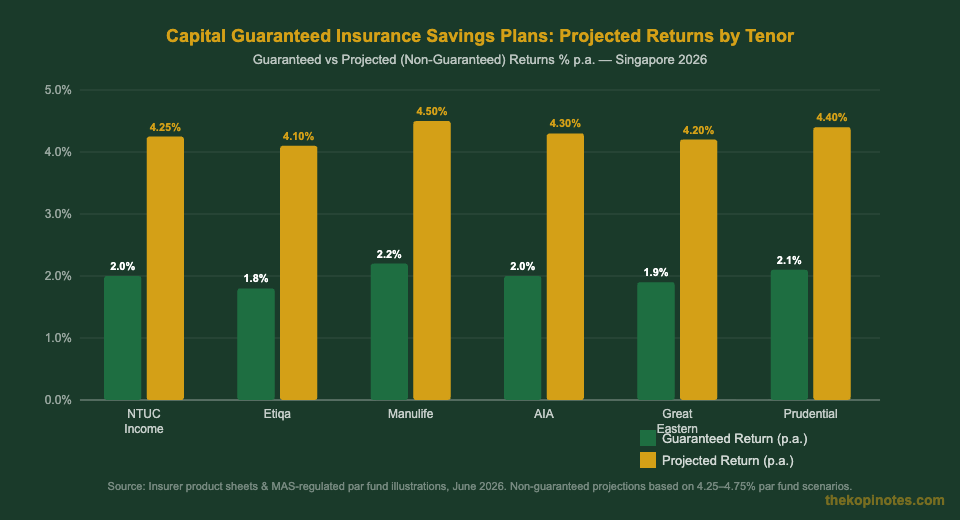 Capital guaranteed insurance savings plan returns comparison chart Singapore 2026
