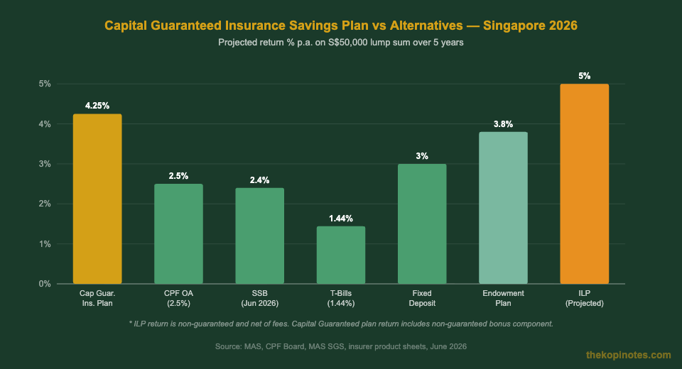 Capital guaranteed insurance savings plan vs alternatives returns comparison Singapore 2026