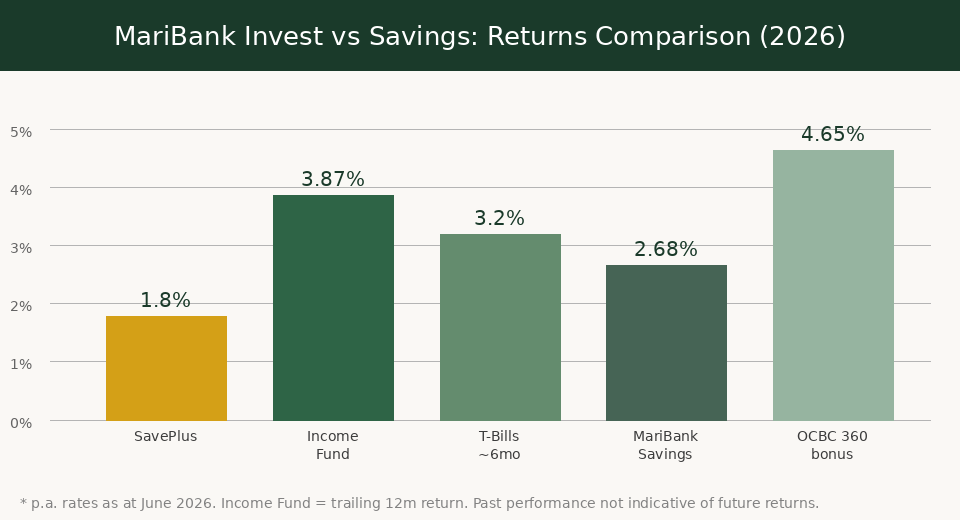 Mari Invest fund returns comparison Singapore 2026 — SavePlus vs Income vs Gold — The Kopi Notes