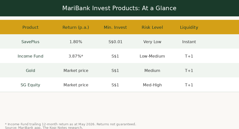 MariBank Invest products comparison table Singapore 2026 — SavePlus Income Gold SG Equity — The Kopi Notes