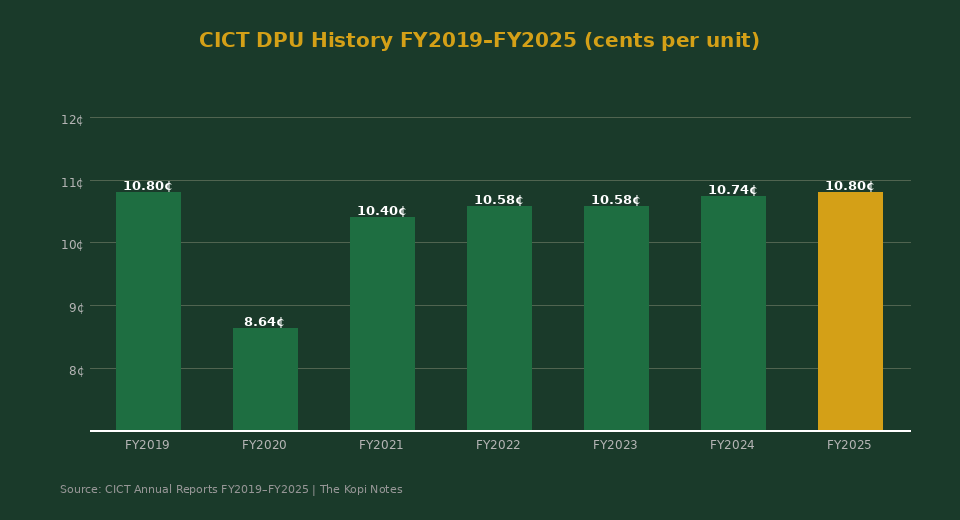 CICT DPU history chart FY2019 to FY2025 CapitaLand Integrated Commercial Trust dividend per unit history The Kopi Notes