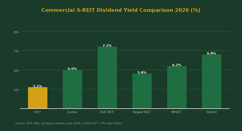 Commercial S-REIT dividend yield comparison 2026 CICT vs Suntec OUE Keppel MPACT Starhill The Kopi Notes