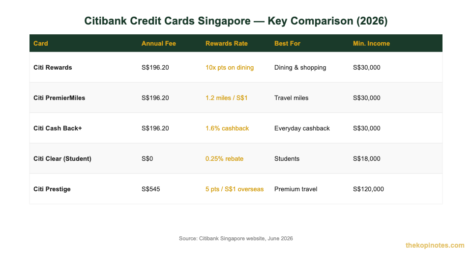Citibank credit cards Singapore comparison table 2026 — rewards, fees and eligibility