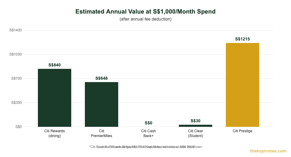 Annual value comparison of Citibank credit cards Singapore at S$1,000 monthly spend 2026