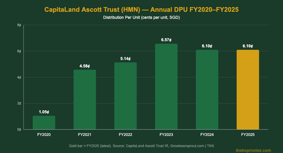 CapitaLand Ascott Trust DPU history bar chart FY2020–FY2025 — The Kopi Notes