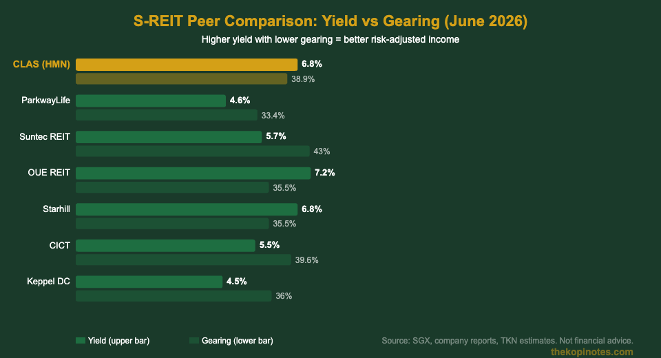 CapitaLand Ascott Trust peer yield and gearing comparison chart 2026 — The Kopi Notes