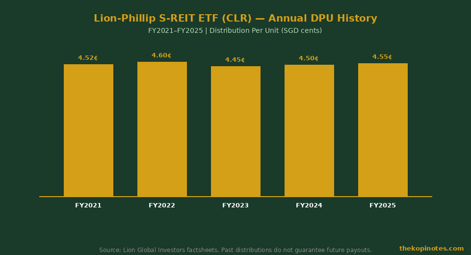 Lion-Phillip S-REIT ETF CLR DPU history bar chart 2021 to 2025