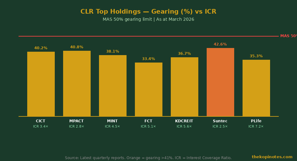 CLR top holdings gearing and ICR chart March 2026