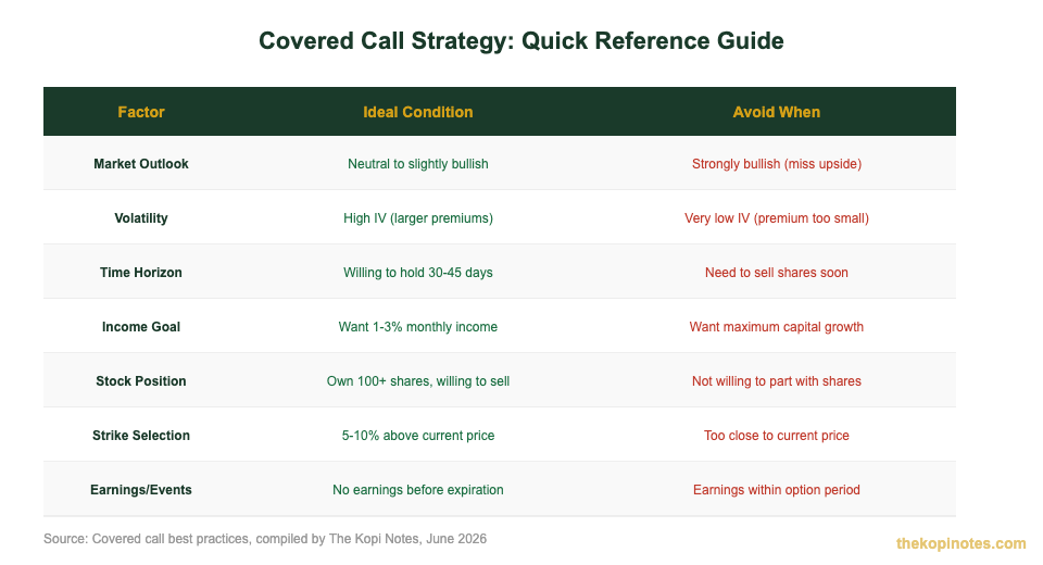 Covered call strategy quick reference guide