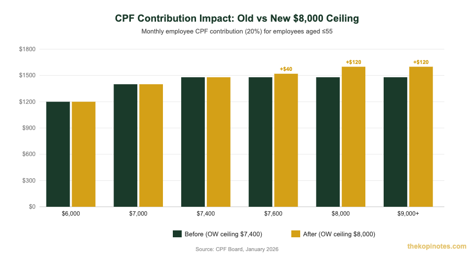CPF contribution impact old vs new $8,000 ceiling chart Singapore 2026