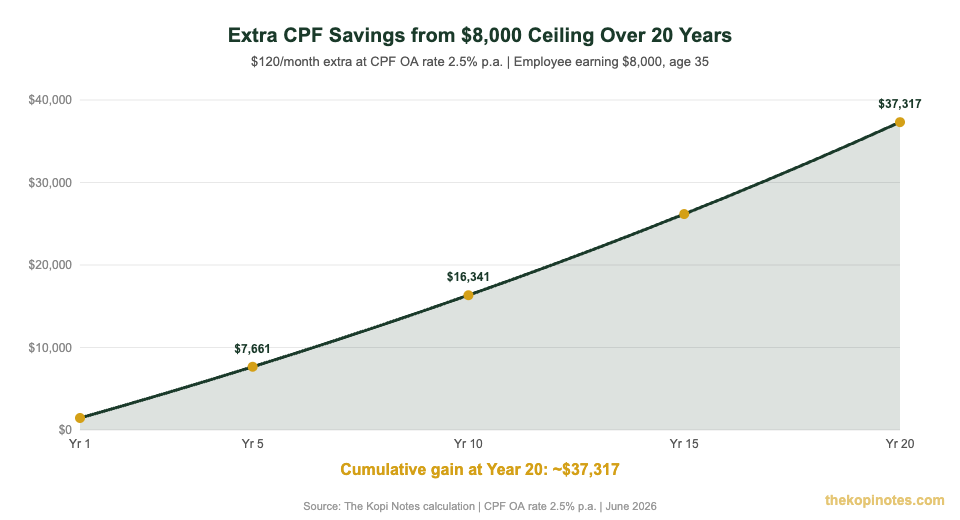 20-year CPF savings projection from $8,000 wage ceiling increase Singapore 2026