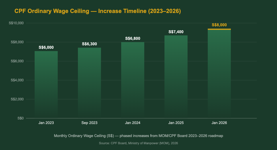 CPF Ordinary Wage Ceiling increase timeline 2023 to 2026 Singapore chart