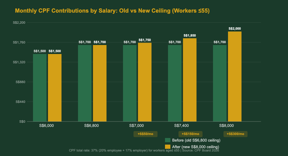 CPF contributions comparison before and after S$8000 wage ceiling Singapore 2026
