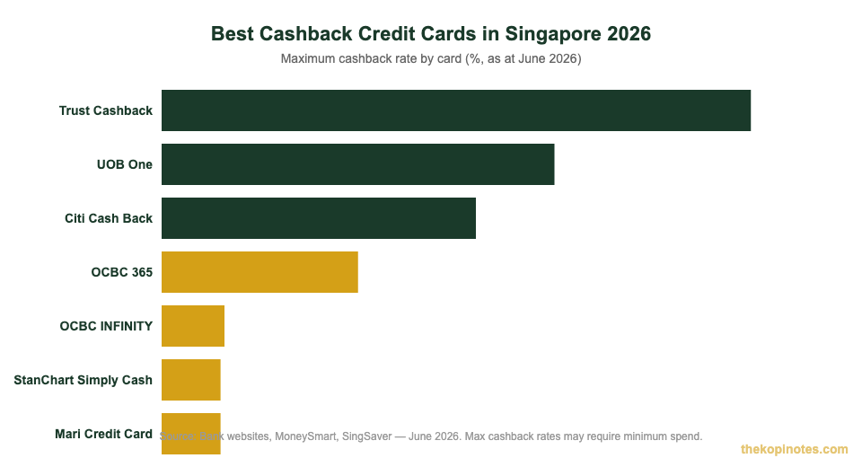 Best cashback credit card deals Singapore 2026 comparison chart