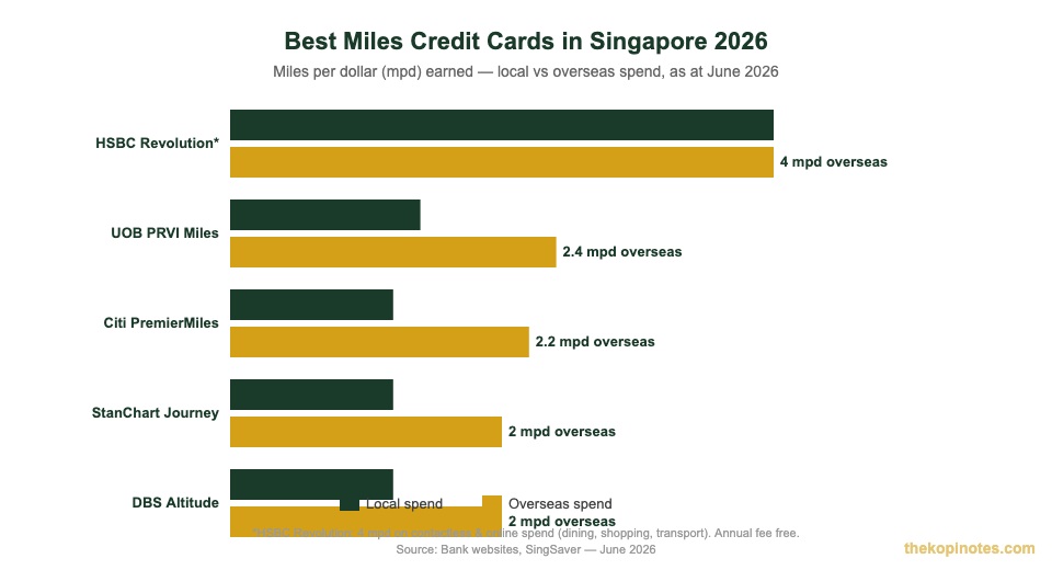 Best miles credit card deals Singapore 2026 local vs overseas mpd comparison
