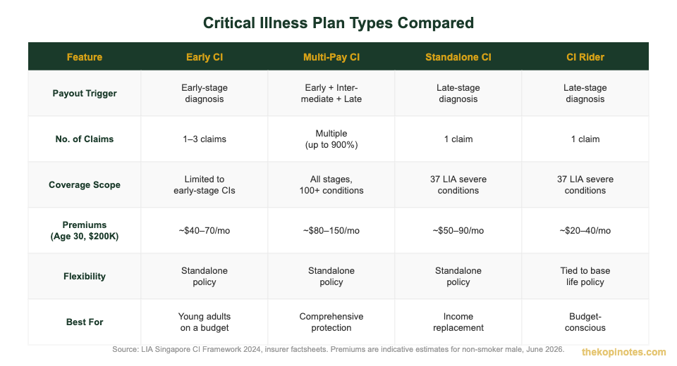 Critical illness insurance plan types compared — Early CI vs Multi-Pay vs Standalone vs CI Rider Singapore