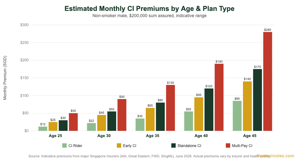 Critical illness insurance monthly premiums by age comparison chart Singapore 2026