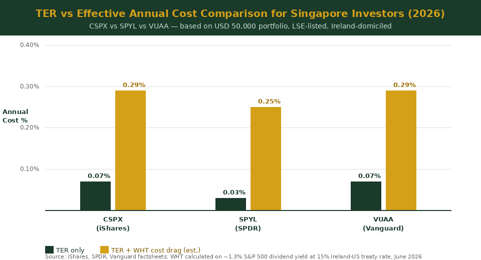 CSPX vs SPYL vs VUAA TER and total cost comparison chart Singapore investors 2026