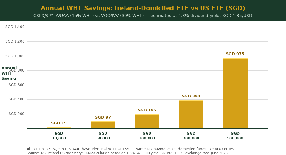 Annual WHT savings Ireland ETF vs US ETF for Singapore investors portfolio size chart 2026