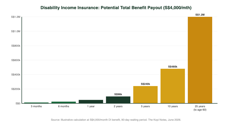 Disability income insurance total benefit payout scenarios Singapore 2026 chart