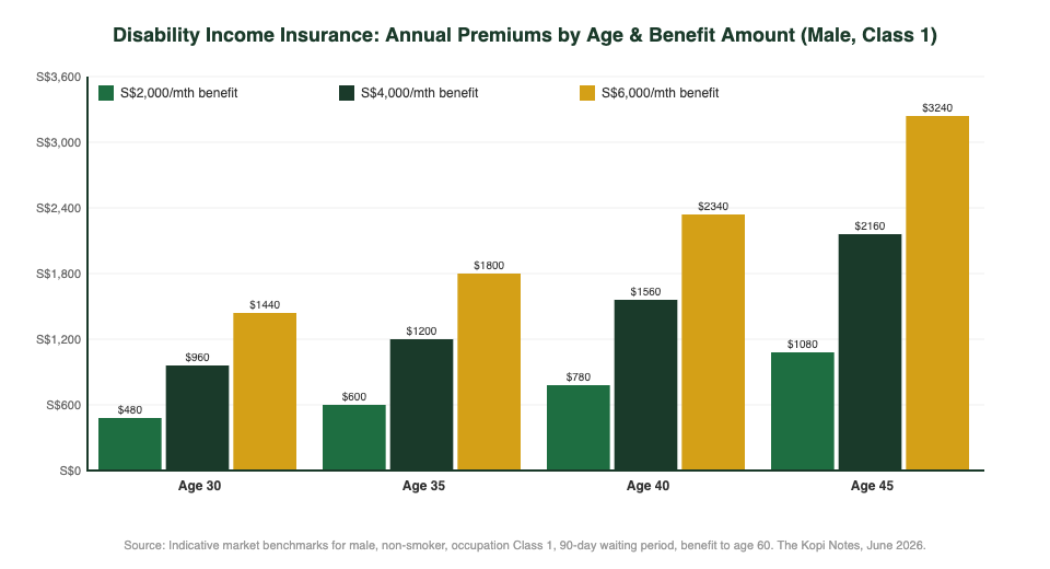 Disability income insurance annual premiums by age Singapore 2026 comparison chart