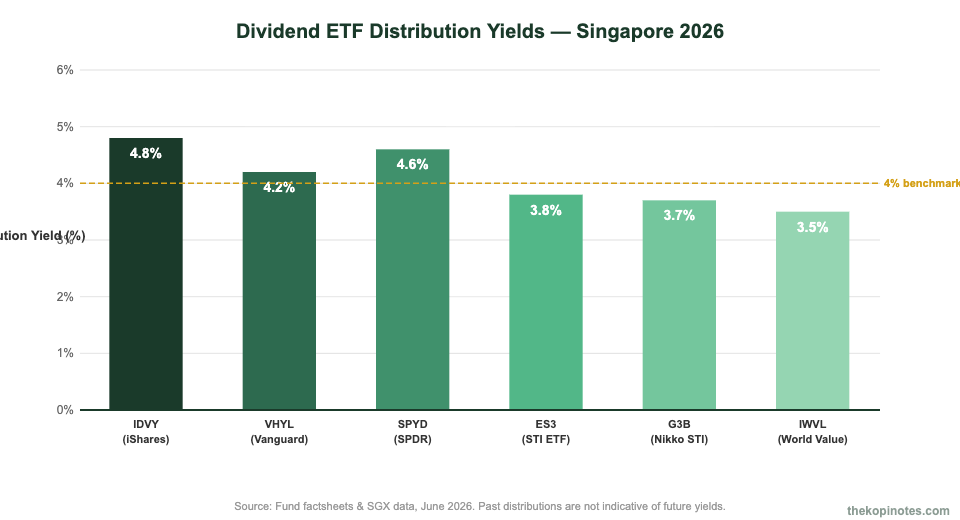 Dividend ETF distribution yield comparison chart for Singapore investors 2026