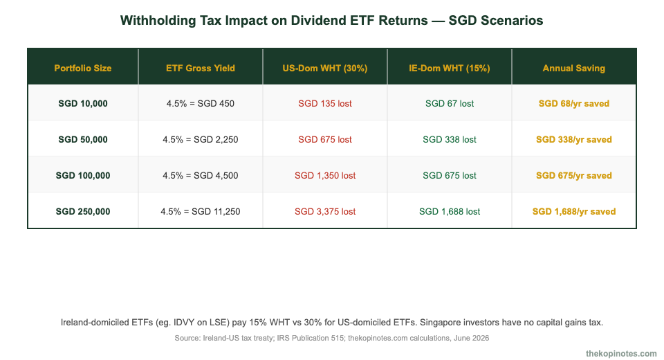 Withholding tax impact on dividend ETF returns for Singapore investors 2026