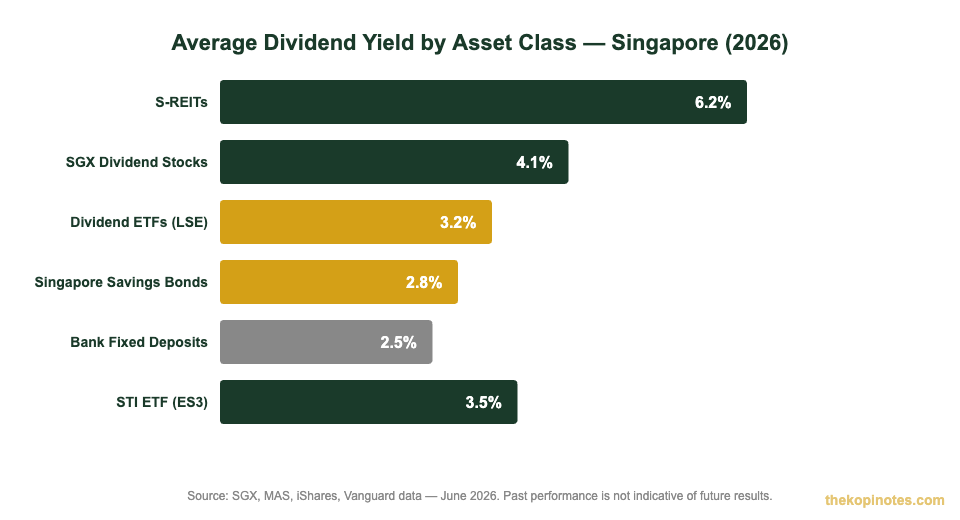 Dividend yield comparison by asset class in Singapore 2026 — The Kopi Notes