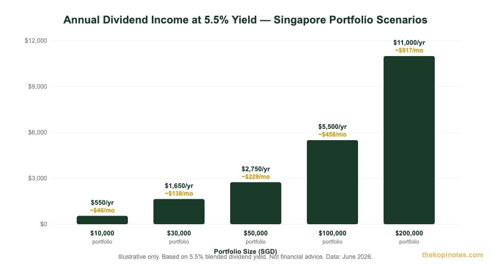 Annual dividend income scenarios for Singapore investors at different portfolio sizes — The Kopi Notes