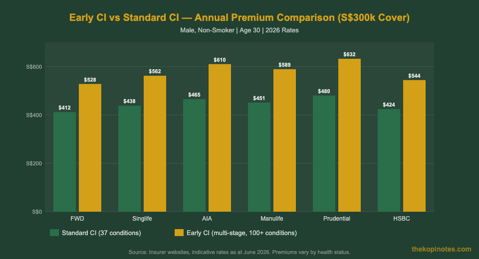 Early critical illness insurance Singapore premium comparison chart 2026 ECI vs CI annual premiums by insurer