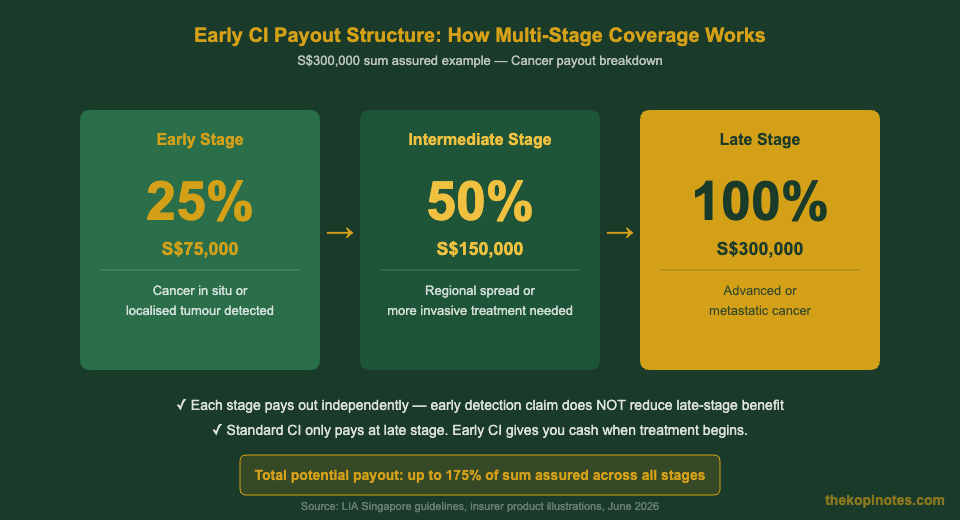 Early critical illness insurance Singapore payout structure multi-stage coverage diagram 2026
