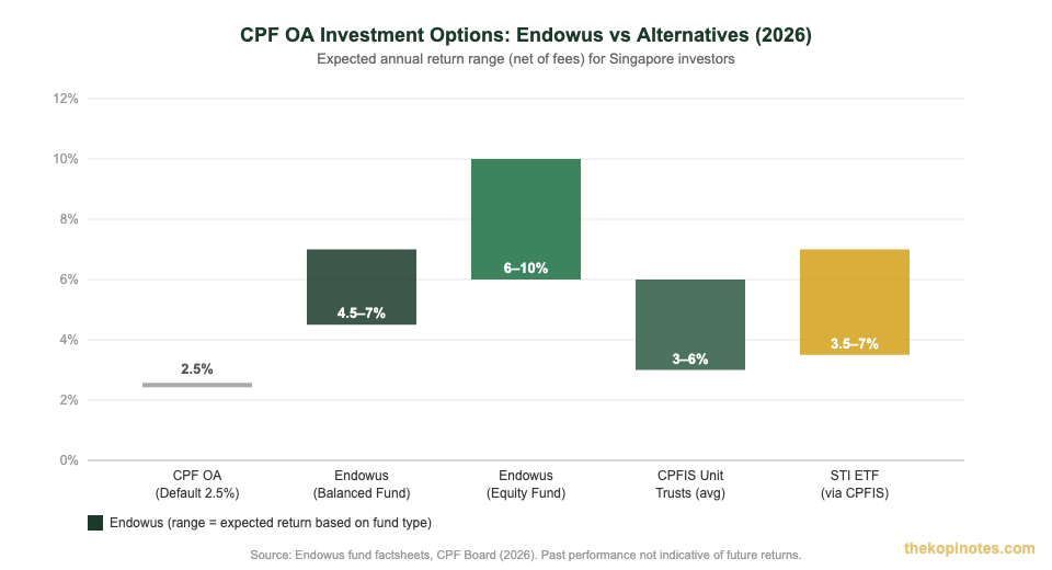 Endowus CPFIS CPF OA investment options return comparison chart Singapore 2026