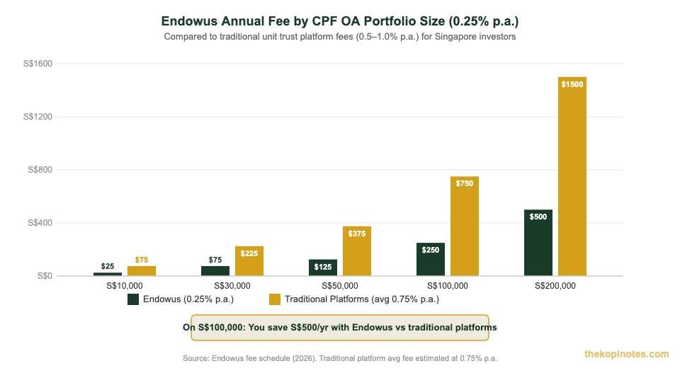 Endowus annual fee vs traditional platforms by CPF OA portfolio size comparison chart Singapore 2026