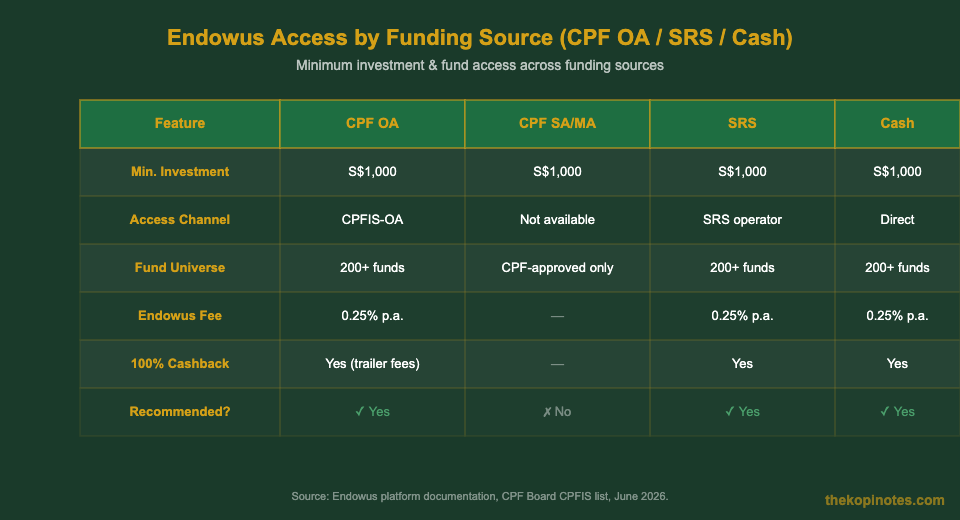Endowus CPF OA SRS Cash access comparison table Singapore 2026