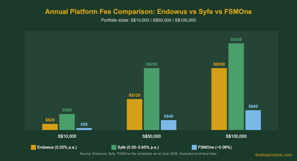 Endowus vs Syfe vs FSMOne annual fee comparison chart for Singapore investors