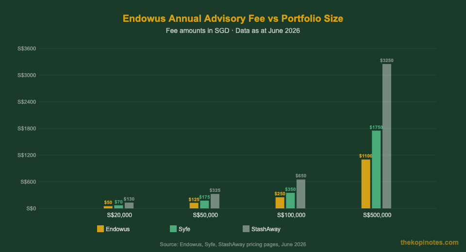 Endowus annual advisory fee comparison chart Singapore investors 2026