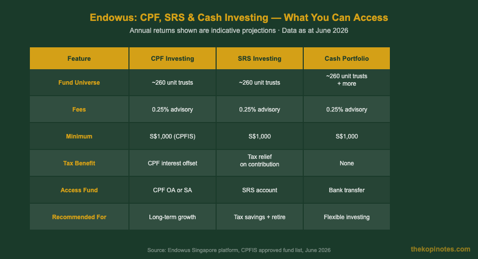 Endowus CPF SRS Cash investing comparison chart Singapore 2026