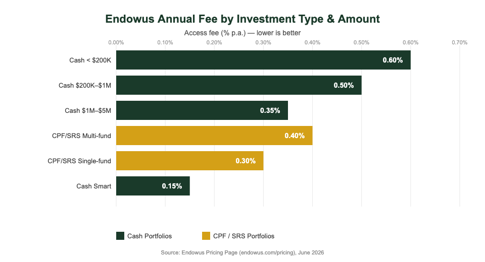Endowus Singapore fee comparison chart by investment type 2026