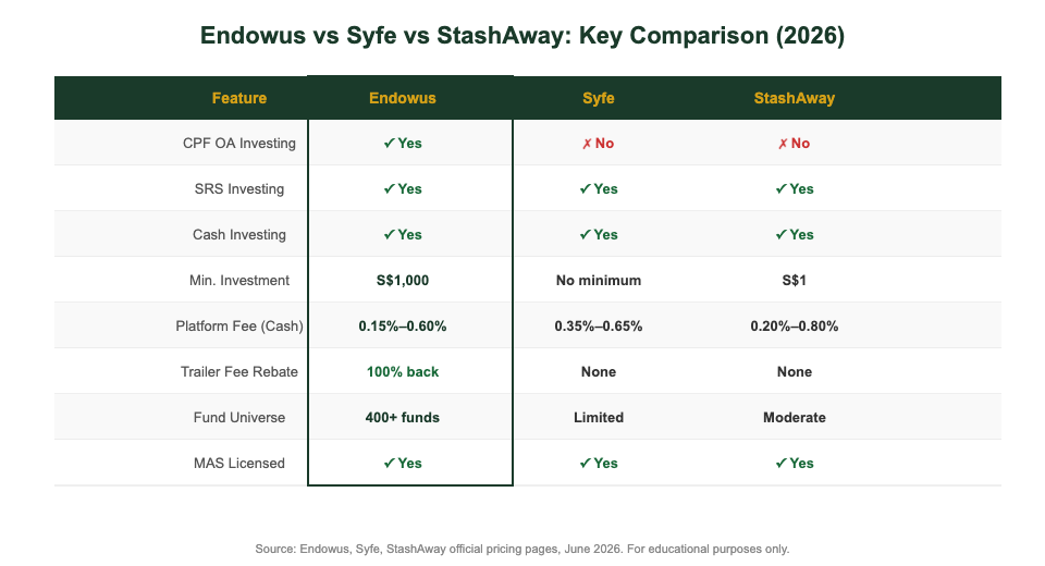 Endowus vs Syfe vs StashAway comparison table Singapore 2026