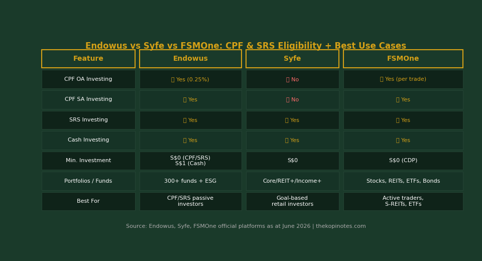 Endowus vs Syfe vs FSMOne CPF SRS eligibility comparison table 2026
