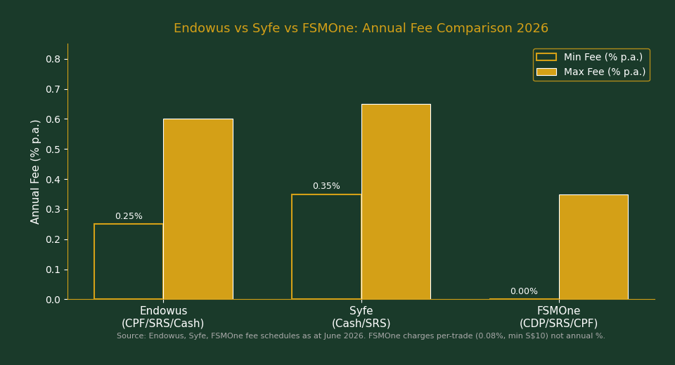 Endowus vs Syfe vs FSMOne annual fee comparison chart 2026 for Singapore investors