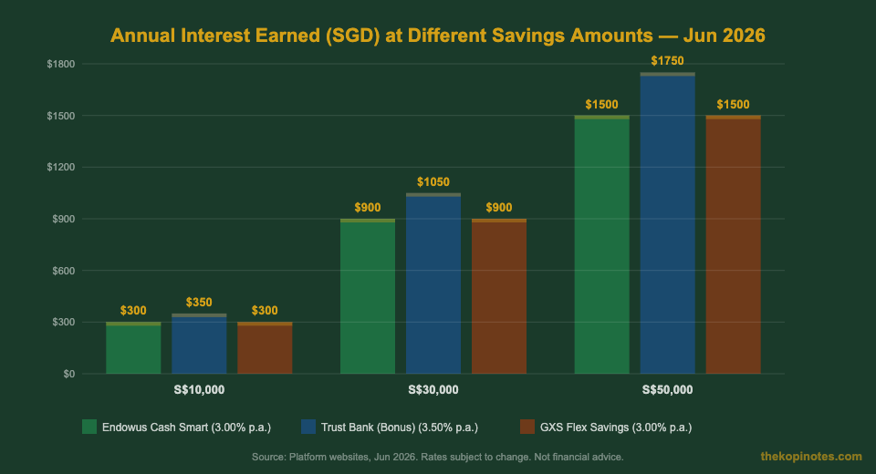 Annual interest earned comparison chart Endowus Trust Bank GXS Singapore 2026