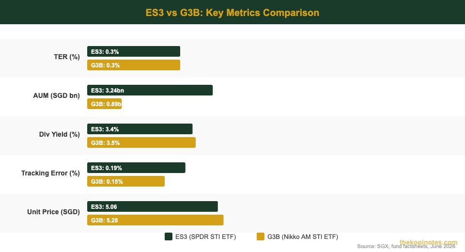 ES3 vs G3B STI ETF key metrics comparison chart Singapore 2026