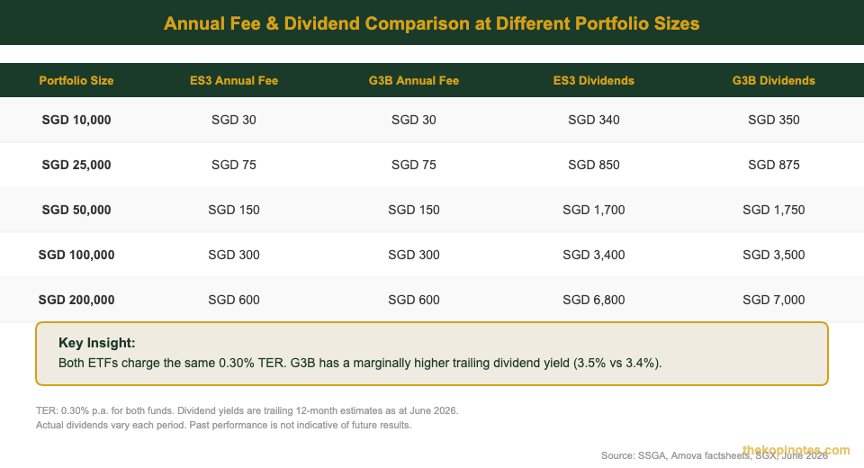 ES3 vs G3B annual fee and dividend comparison at different portfolio sizes Singapore 2026