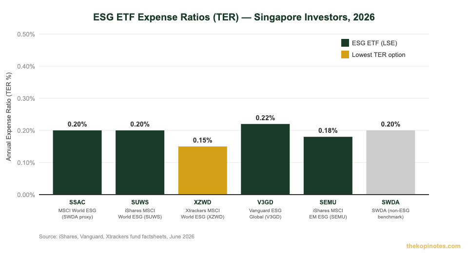 ESG ETF expense ratio TER comparison chart for Singapore investors 2026