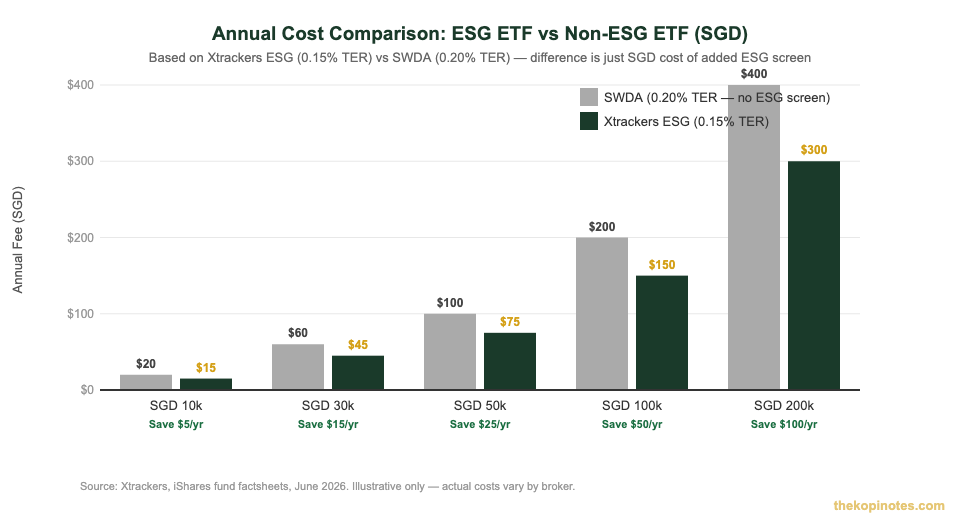 ESG ETF vs non-ESG ETF annual cost comparison chart Singapore investors 2026