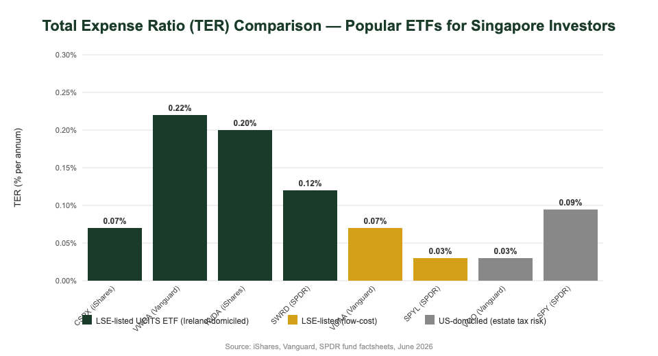TER comparison chart for popular ETFs for Singapore investors — CSPX VWRA IWDA SWRD VUAA SPYL