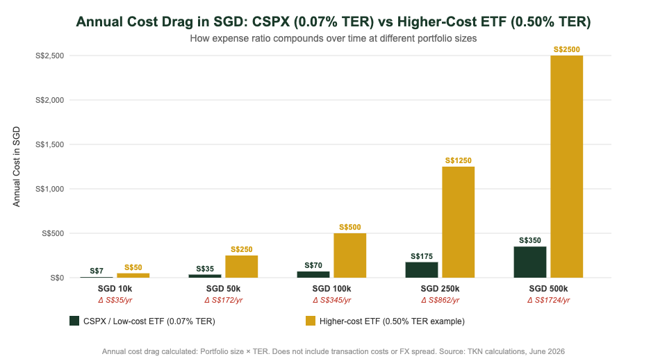 Annual cost drag in SGD comparison low vs high expense ratio ETF for Singapore investors