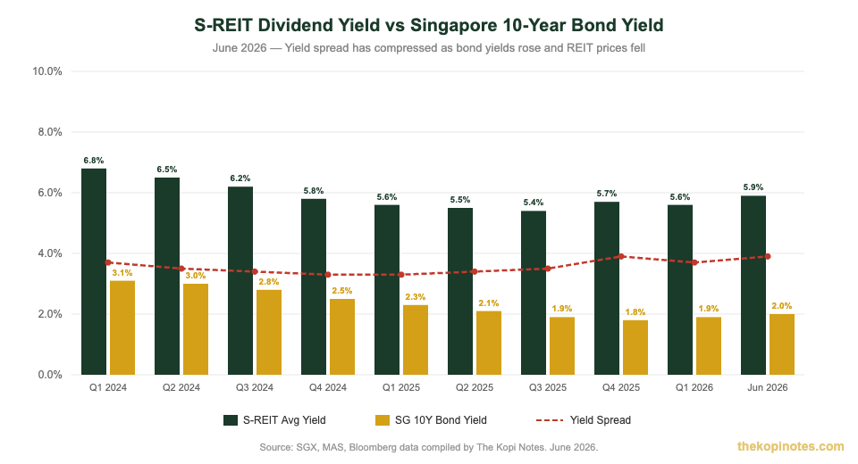 S-REIT dividend yield vs Singapore 10-year bond yield spread chart June 2026
