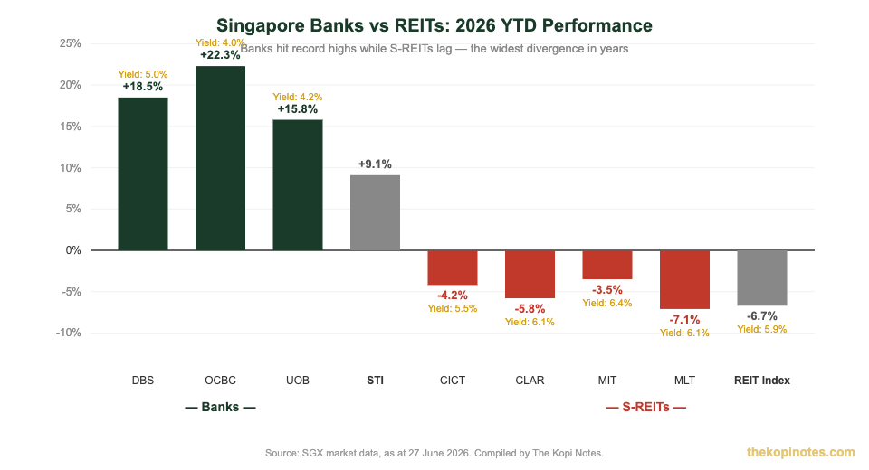 Singapore banks vs S-REITs 2026 YTD performance comparison chart